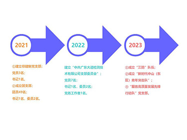 发展历程